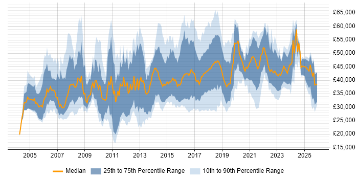 Salary distribution trend for jobs in the UK excluding London citing SAP Business One