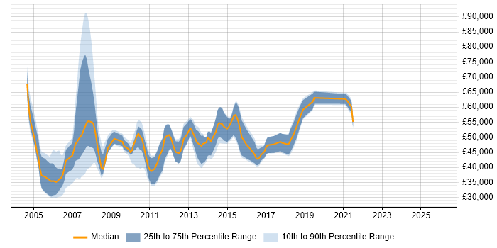 Salary distribution trend for jobs in the UK excluding London citing SAP Business Workflow