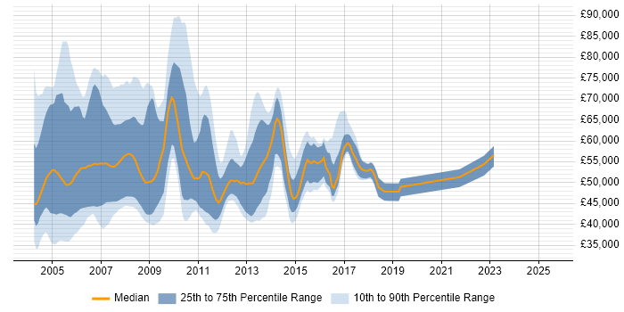 Salary distribution trend for SAP BW Consultant job vacancies in the UK excluding London