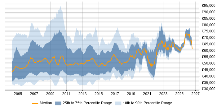 Salary distribution trend for jobs in the UK excluding London citing SAP BW
