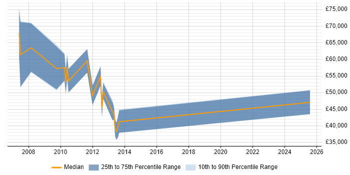 Salary distribution trend for jobs in the UK excluding London citing SAP CAF Salary distribution trend for jobs in the UK excluding London citing SAP CAF