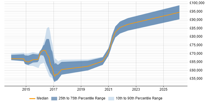Salary distribution trend for jobs in the UK excluding London citing SAP CAR