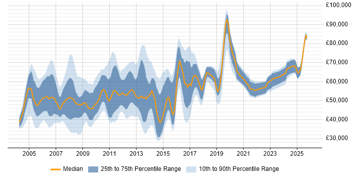Salary distribution trend for jobs in the UK excluding London citing SAP Certification