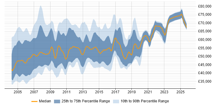 Salary distribution trend for SAP CO Consultant job vacancies in the UK excluding London