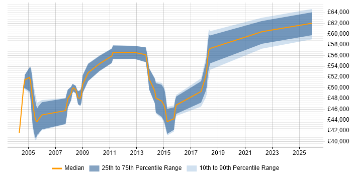 Salary distribution trend for jobs in the UK excluding London citing SAP CO-PA
