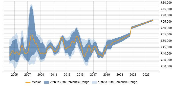 Salary distribution trend for SAP CO Support job vacancies in the UK excluding London