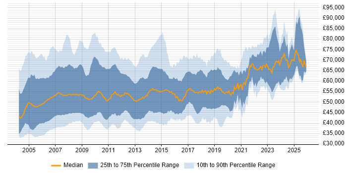 Salary distribution trend for SAP Consultant job vacancies in the UK excluding London
