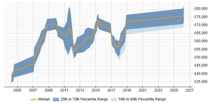 Salary distribution trend for jobs in the UK excluding London citing SAP Core Interface
