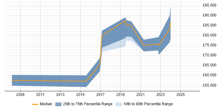 Salary distribution trend for jobs in the UK excluding London citing SAP CX