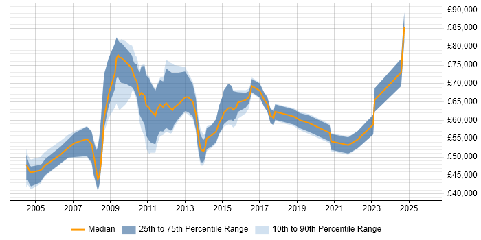 Salary distribution trend for SAP Data Manager job vacancies in the UK excluding London