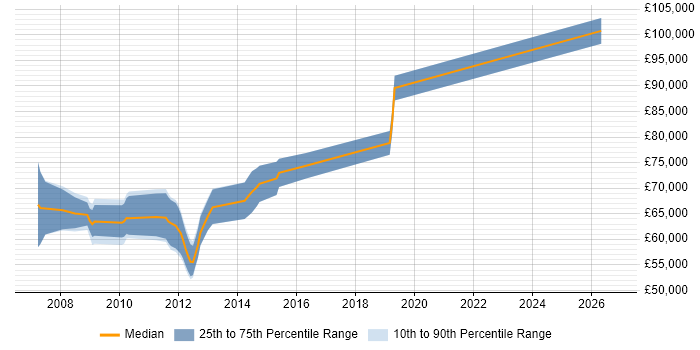 Salary distribution trend for SAP Data Migration Lead job vacancies in the UK excluding London