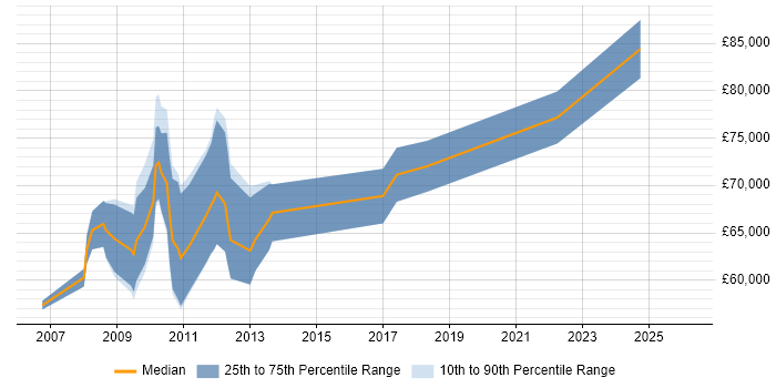 Salary distribution trend for SAP Data Migration Manager job vacancies in the UK excluding London