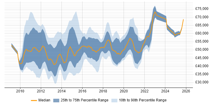 Salary distribution trend for jobs in the UK excluding London citing SAP Data Services