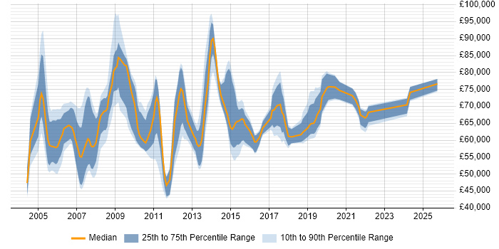 Salary distribution trend for SAP Delivery Manager job vacancies in the UK excluding London Salary distribution trend for SAP Delivery Manager job vacancies in the UK excluding London