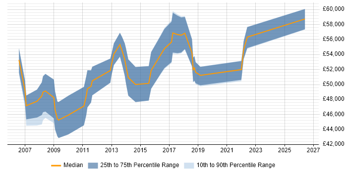 Salary distribution trend for jobs in the UK excluding London citing SAP ECC