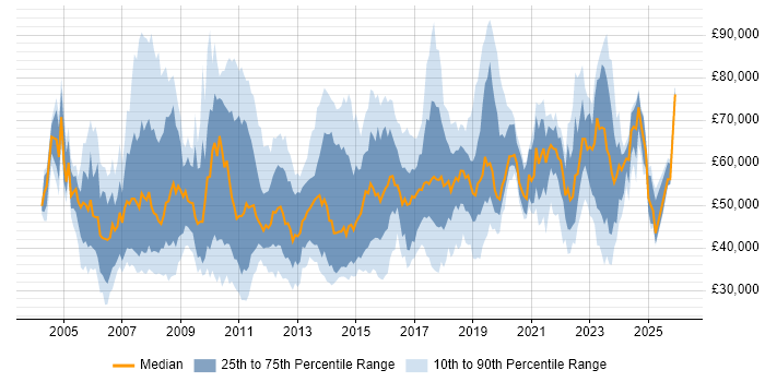 Salary distribution trend for jobs in the UK excluding London citing SAP ERP