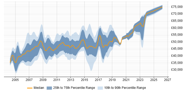 Salary distribution trend for SAP FI Analyst job vacancies in the UK excluding London