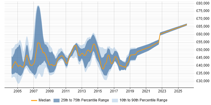 Salary distribution trend for SAP FI/CO Support job vacancies in the UK excluding London