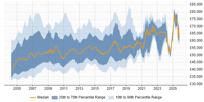 Salary distribution trend for jobs in the UK excluding London citing SAP FI/CO