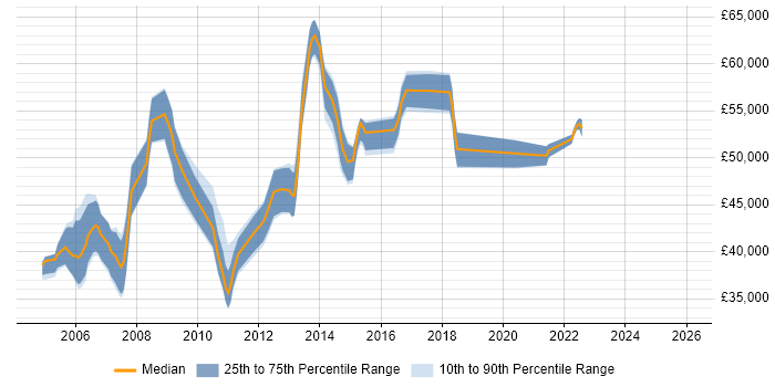 Salary distribution trend for SAP Financial Business Analyst job vacancies in the UK excluding London