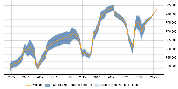 Salary distribution trend for SAP Financial Leader job vacancies in the UK excluding London