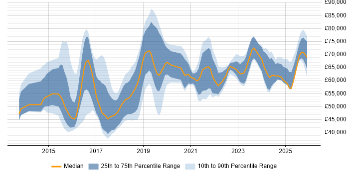 Salary distribution trend for jobs in the UK excluding London citing SAP Fiori