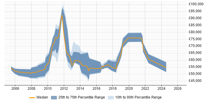 Salary distribution trend for jobs in the UK excluding London citing SAP Forecasting and Replenishment