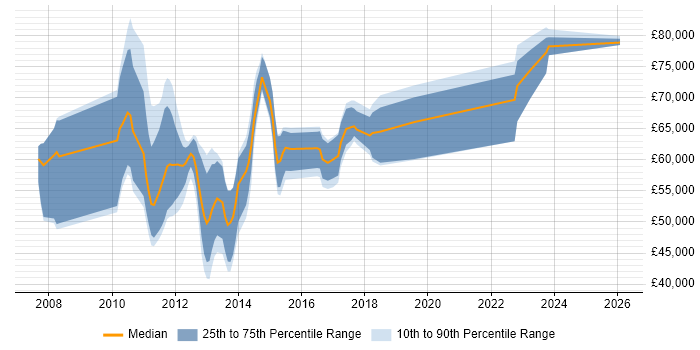 Salary distribution trend for jobs in the UK excluding London citing SAP FSCM