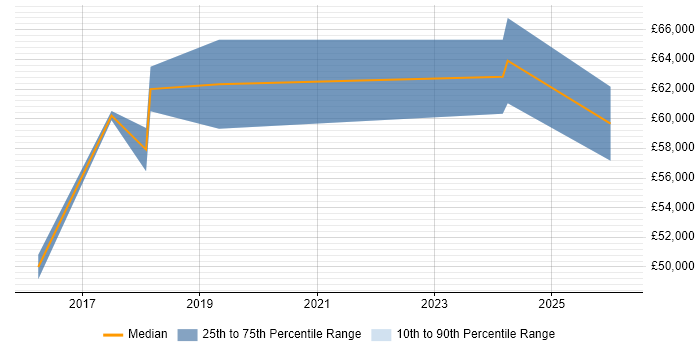Salary distribution trend for SAP HANA Administrator job vacancies in the UK excluding London