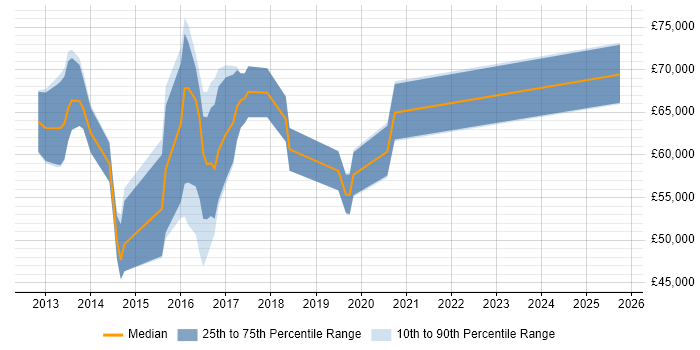 Salary distribution trend for SAP HANA Consultant job vacancies in the UK excluding London Salary distribution trend for SAP HANA Consultant job vacancies in the UK excluding London
