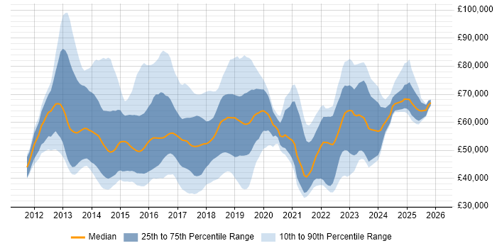 Salary distribution trend for jobs in the UK excluding London citing SAP HANA