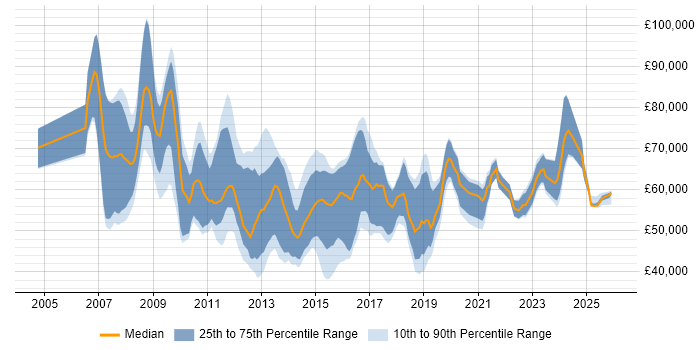 Salary distribution trend for jobs in the UK excluding London citing SAP HCM