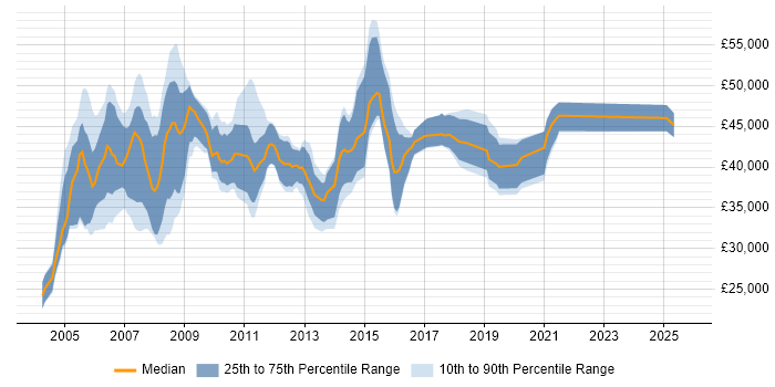 Salary distribution trend for SAP HR Analyst job vacancies in the UK excluding London Salary distribution trend for SAP HR Analyst job vacancies in the UK excluding London
