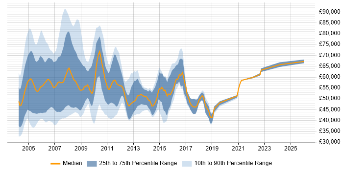 Salary distribution trend for SAP HR Consultant job vacancies in the UK excluding London