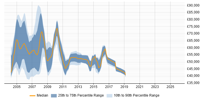 Salary distribution trend for SAP HR/Payroll Consultant job vacancies in the UK excluding London