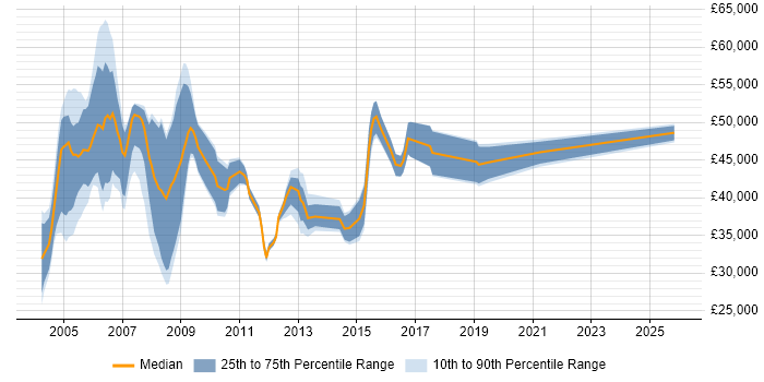 Salary distribution trend for SAP HR Support job vacancies in the UK excluding London