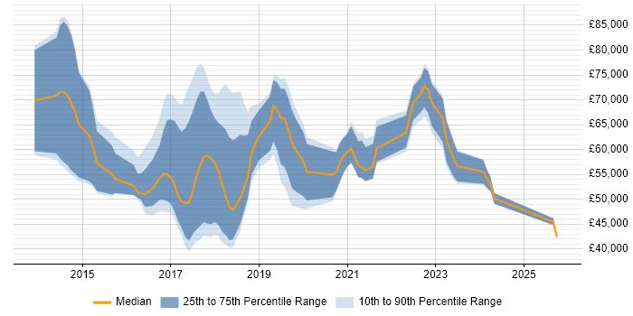Salary distribution trend for jobs in the UK excluding London citing SAP Hybris Salary distribution trend for jobs in the UK excluding London citing SAP Hybris