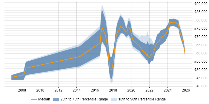 Salary distribution trend for jobs in the UK excluding London citing SAP IBP