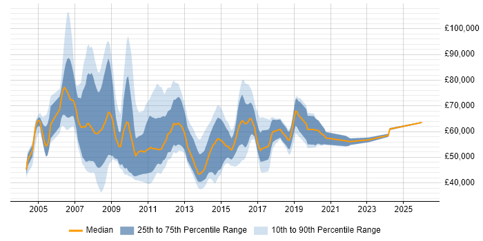 Salary distribution trend for jobs in the UK excluding London citing SAP IS-U