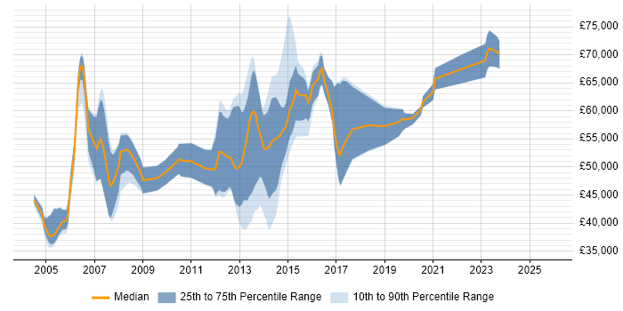 Salary distribution trend for jobs in the UK excluding London citing SAP LE