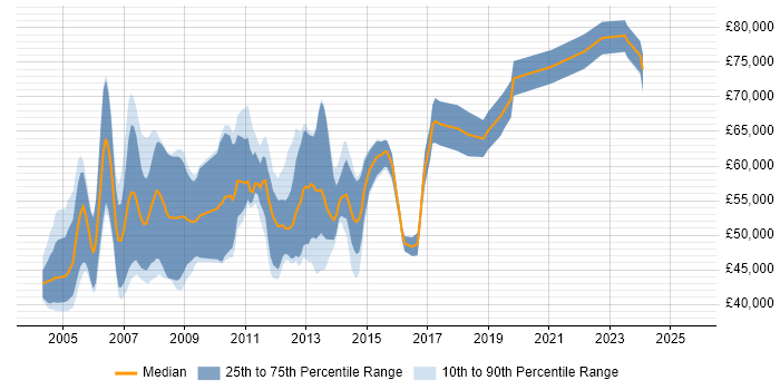 Salary distribution trend for SAP Logistics Consultant job vacancies in the UK excluding London Salary distribution trend for SAP Logistics Consultant job vacancies in the UK excluding London