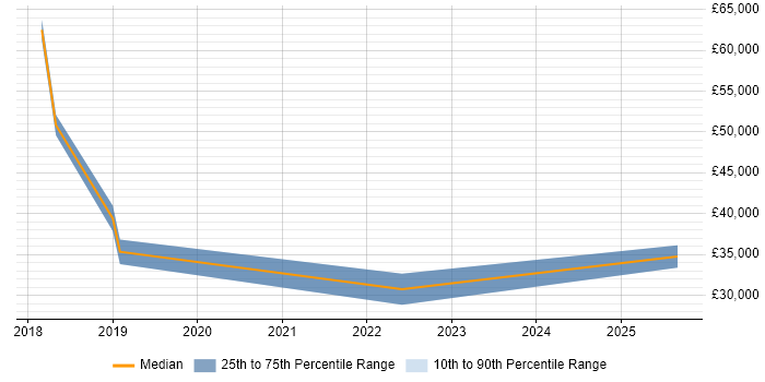 Salary distribution trend for SAP Master Data Specialist job vacancies in the UK excluding London
