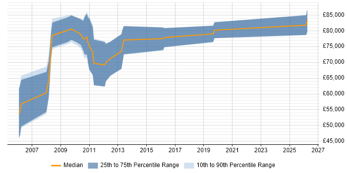 Salary distribution trend for SAP MDM Architect job vacancies in the UK excluding London