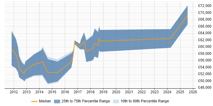 Salary distribution trend for jobs in the UK excluding London citing SAP MII