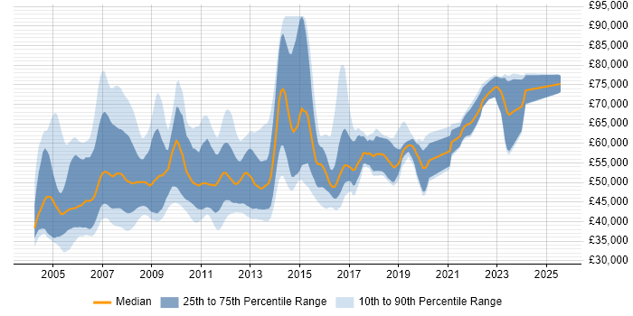 Salary distribution trend for SAP MM Consultant job vacancies in the UK excluding London Salary distribution trend for SAP MM Consultant job vacancies in the UK excluding London
