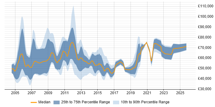 Salary distribution trend for jobs in the UK excluding London citing SAP Oil and Gas