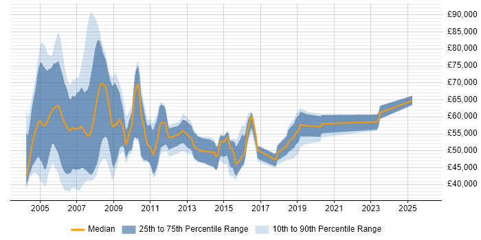 Salary distribution trend for SAP Payroll Consultant job vacancies in the UK excluding London