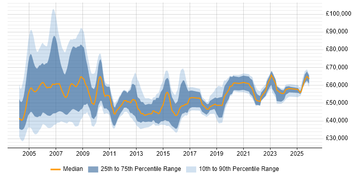 Salary distribution trend for jobs in the UK excluding London citing SAP Payroll