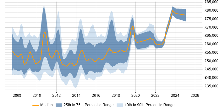 Salary distribution trend for jobs in the UK excluding London citing SAP PI