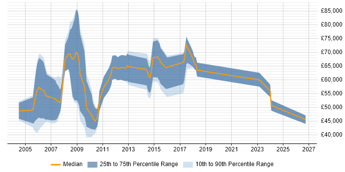 Salary distribution trend for jobs in the UK excluding London citing SAP PLM